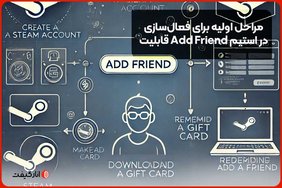 مراحل اولیه برای فعال‌سازی قابلیت Add Friend در استیم