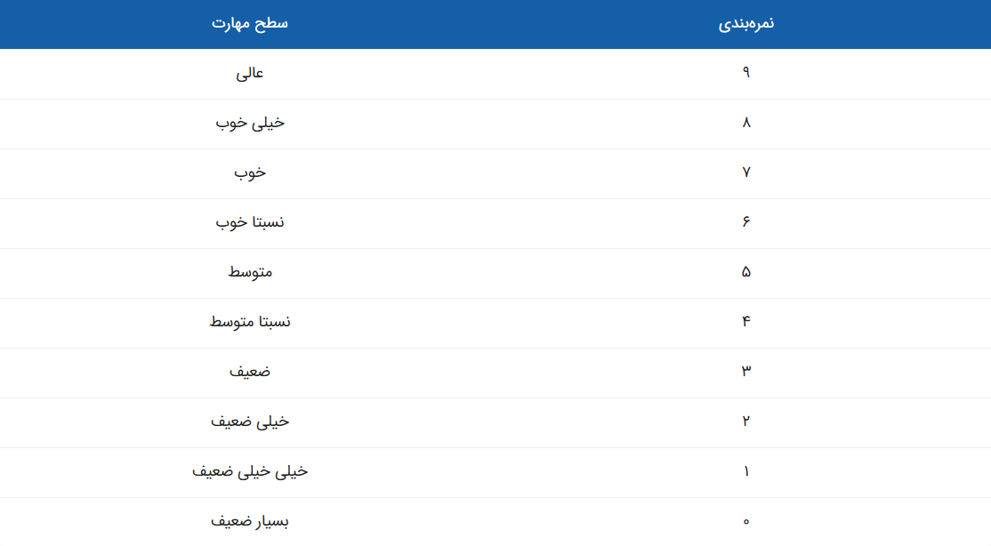 نمرات آزمون آیلتس